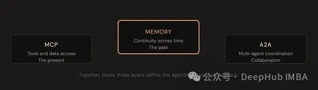MCP、记忆与A2A三层架构关系图