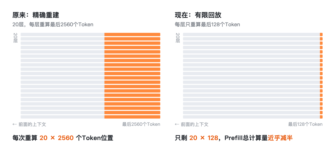 Token重算策略对比:精确重建与有限回放