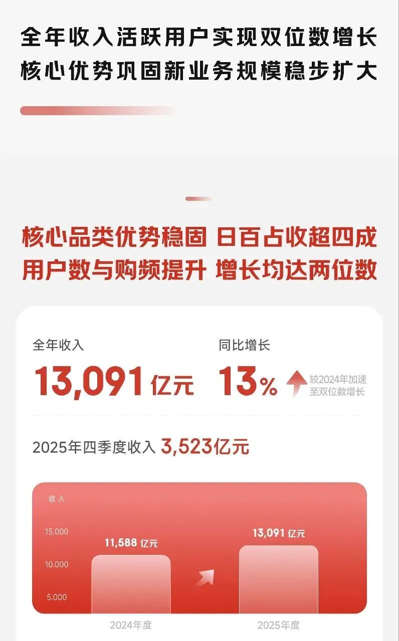 京东2025年财务业绩宣传图