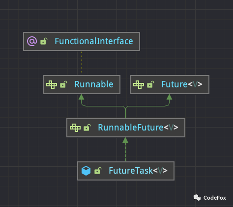 Runnable、Future、FutureTask继承关系图