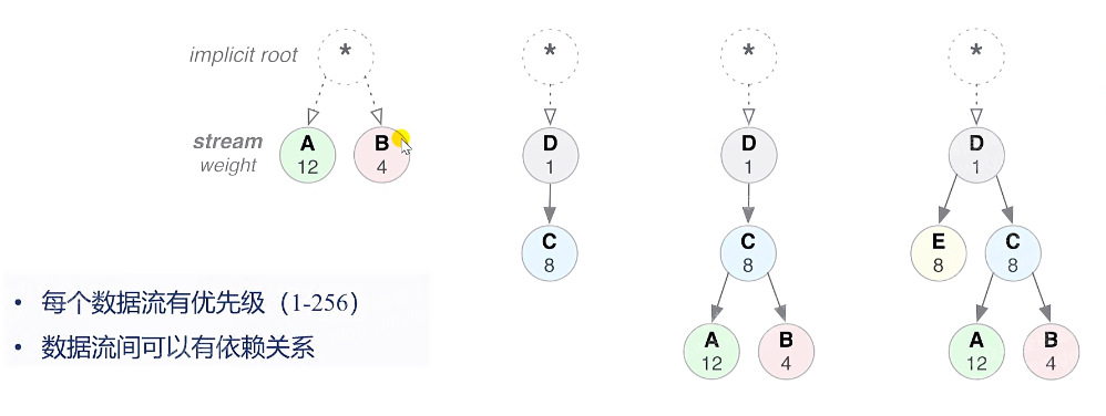 HTTP/2.0 流优先级与依赖关系