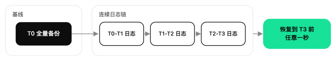 PITR 时间线流程图:T0 全量备份、连续日志链、恢复到 T3 前任意一秒