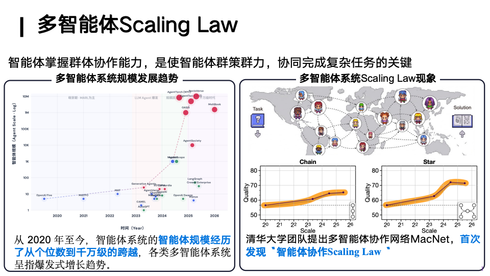 多智能体系统Scaling Law