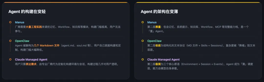 Agent构建与架构演进特点对比图