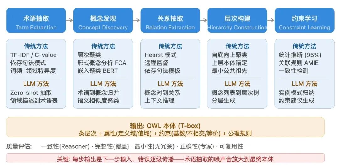 本体学习流水线：从术语抽取到约束学习