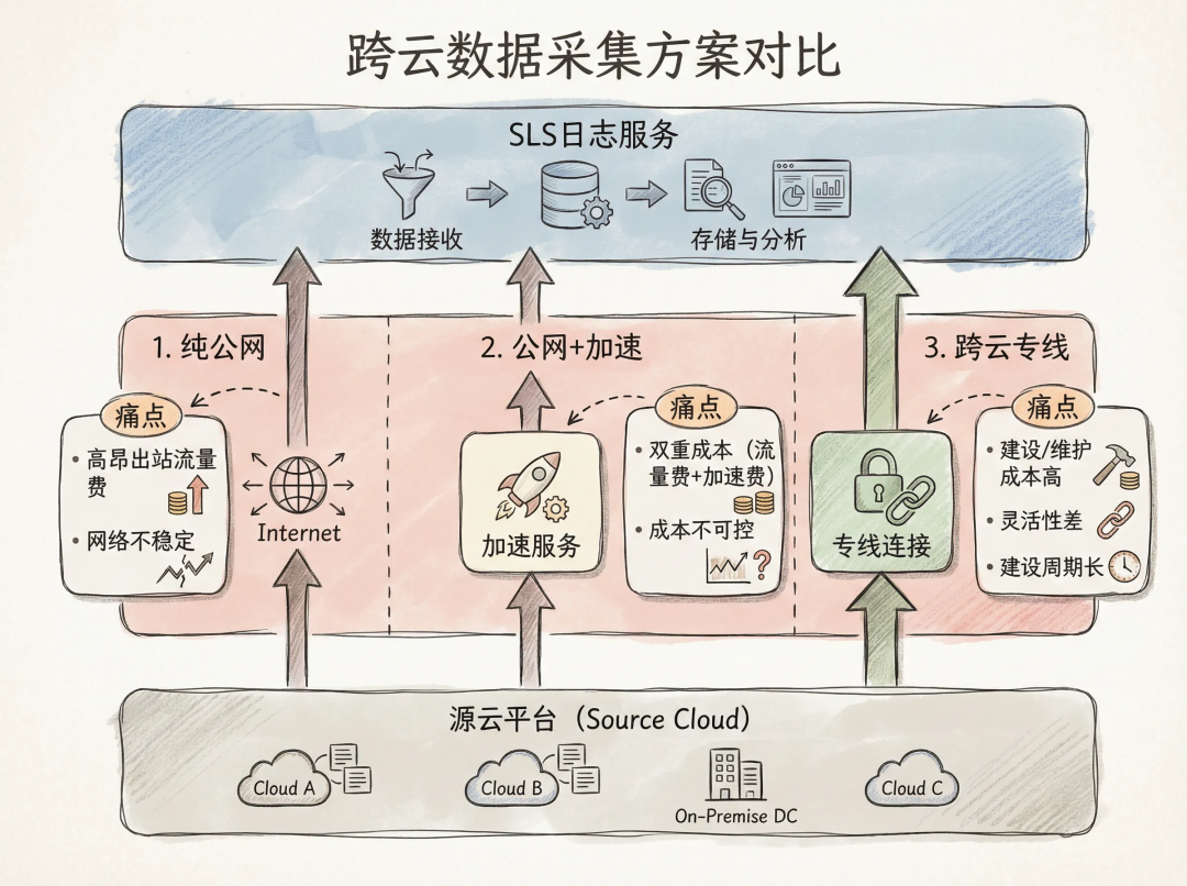 跨云数据采集方案对比：纯公网、公网+加速、跨云专线三种方案痛点分析