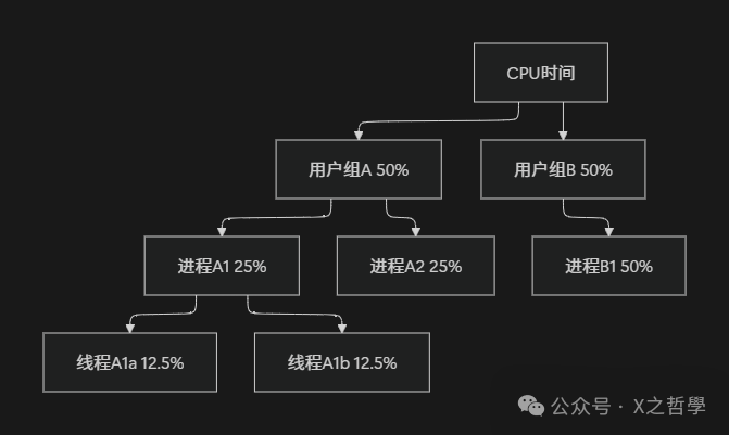 CFS组调度下的CPU时间分层分配示意图