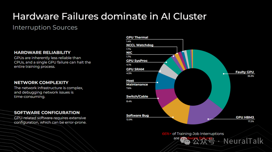 AI集群中断来源分析图：硬件故障占主导
