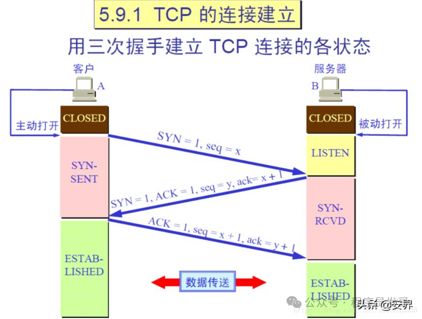 TCP端口扫描与连接建立过程示意图