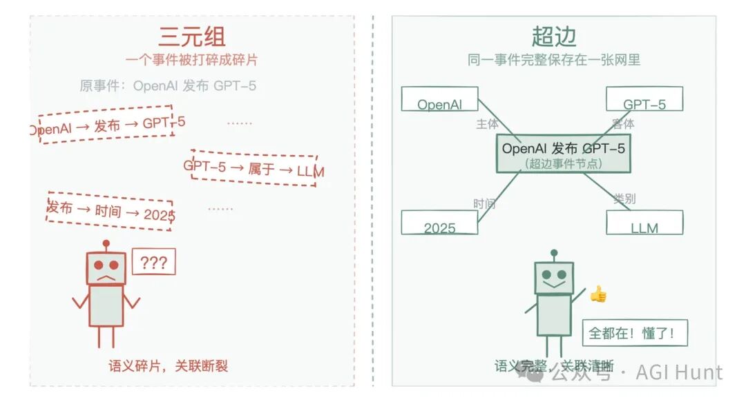 三元组与超边对比:事件碎片化vs完整语义保留