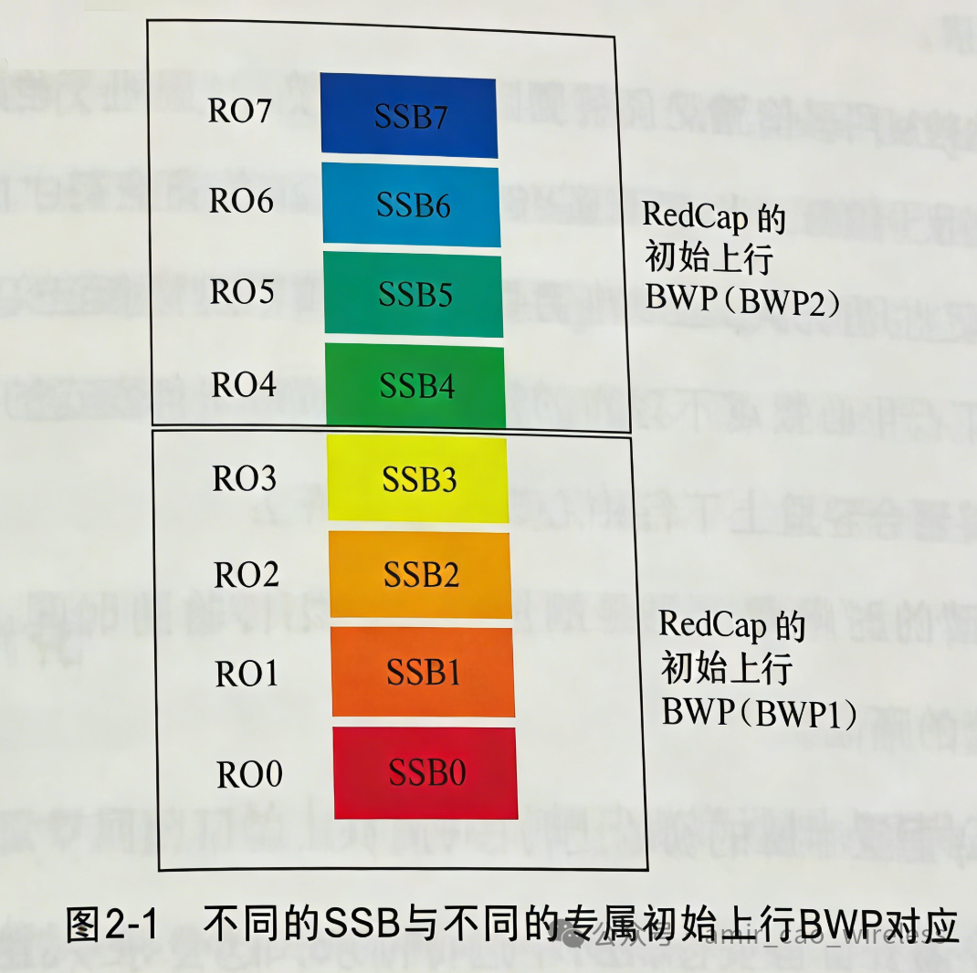 不同的SSB与不同的专属初始上行BWP对应关系示意图