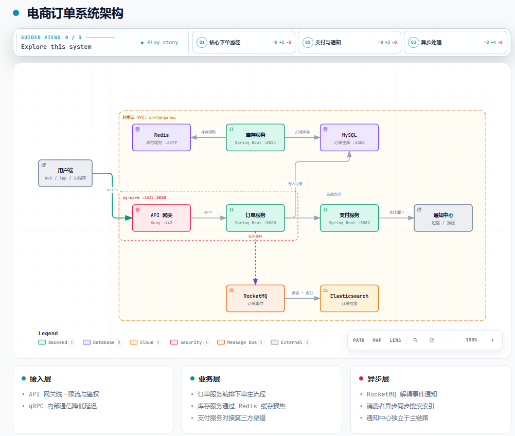 电商订单系统架构图