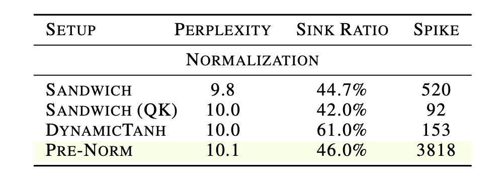 不同归一化策略下模型表现的对比表格