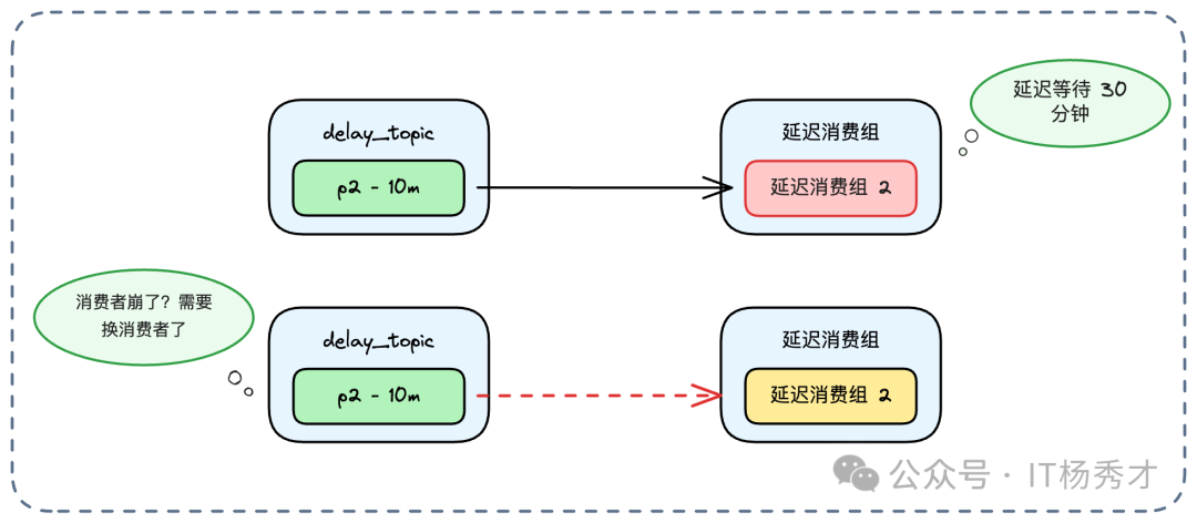 消费者等待触发Rebalance问题