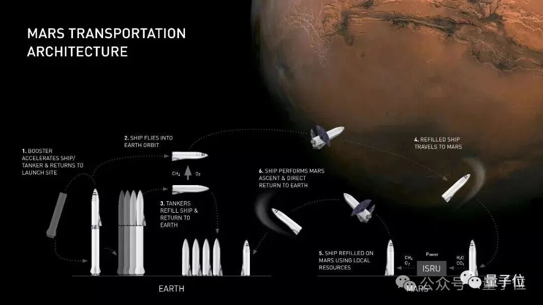 火星运输架构示意图,展示了从地球发射、轨道加注到火星着陆并返回的全流程