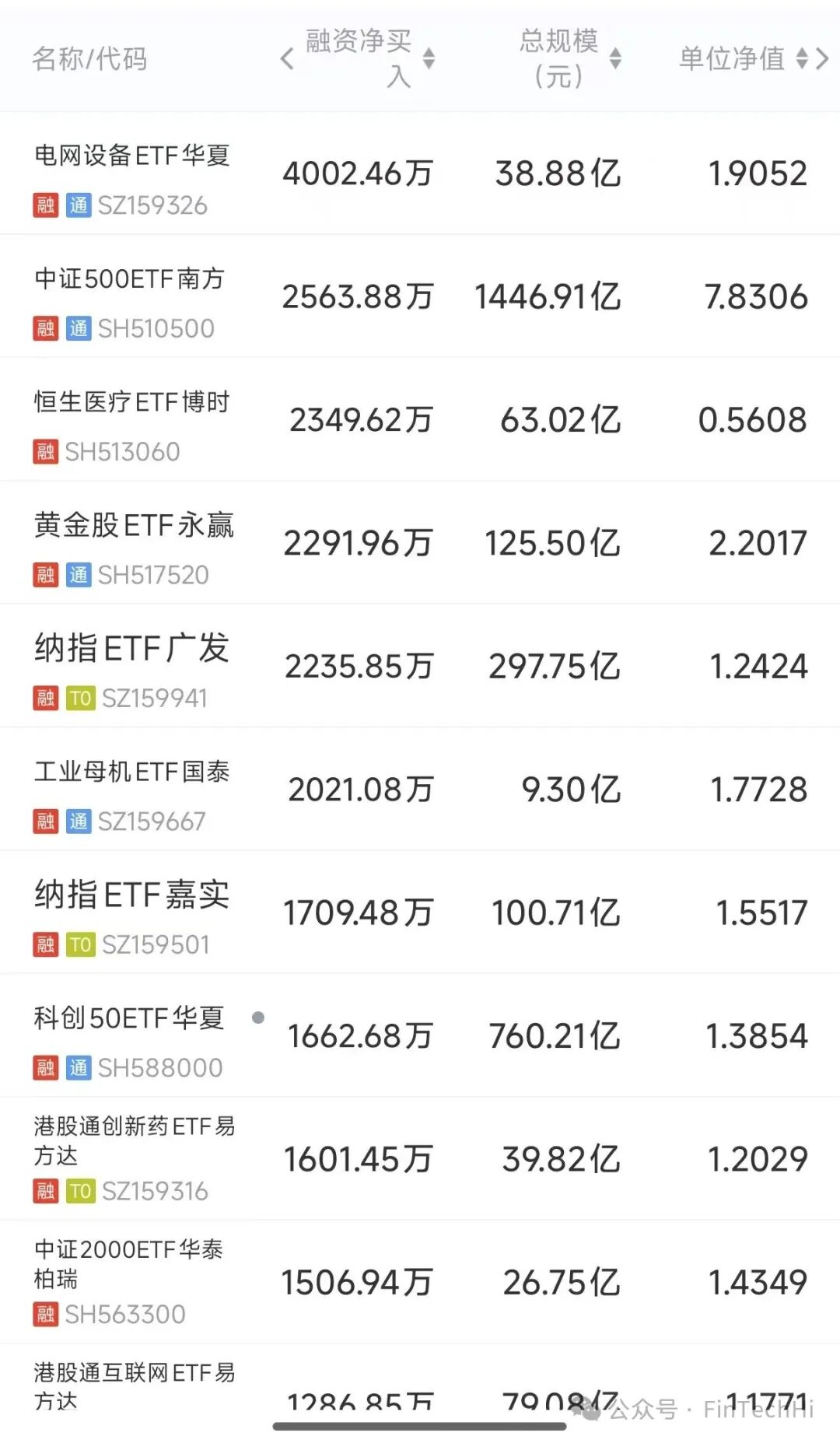 多只ETFA融资净买入与规模数据表格