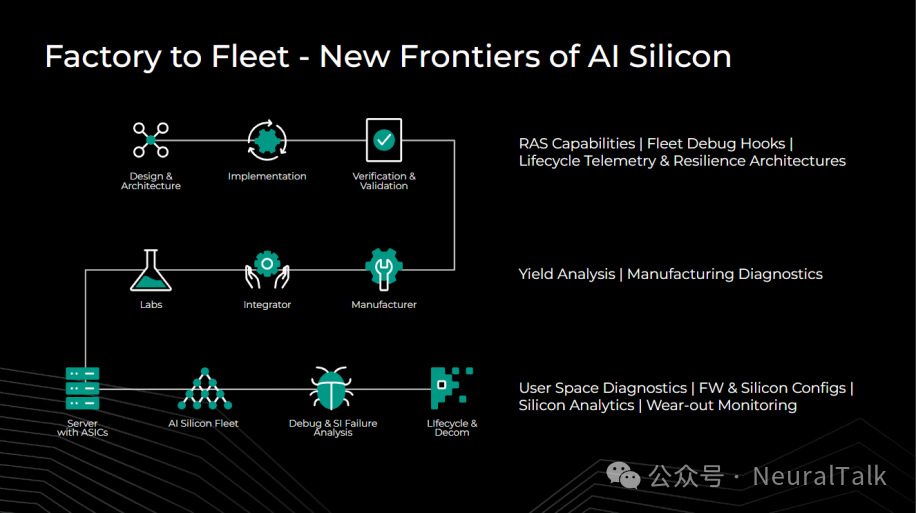 AI芯片从工厂到集群的架构设计与实现