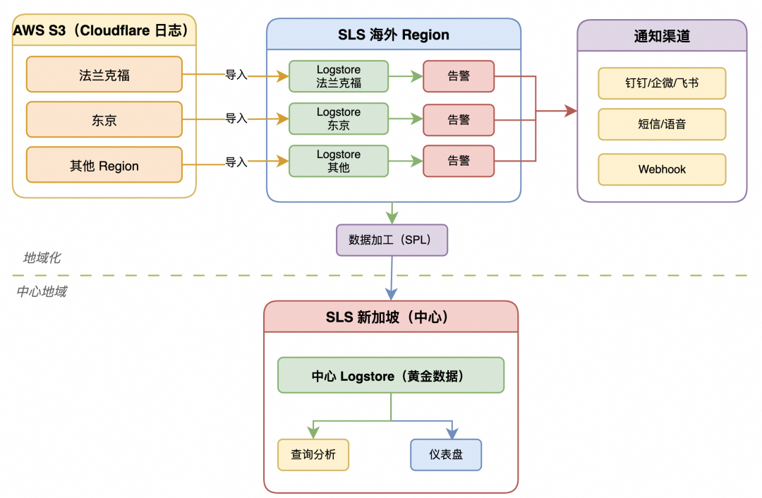 数据链路架构图，清晰展示日志从Cloudflare到AWS S3海外节点，再导入SLS同地域节点加工，最后汇聚到SLS中心节点的完整流程