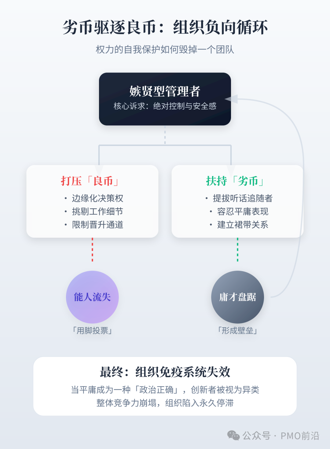 权力的自我保护如何毁掉一个团队的“劣币驱逐良币”循环