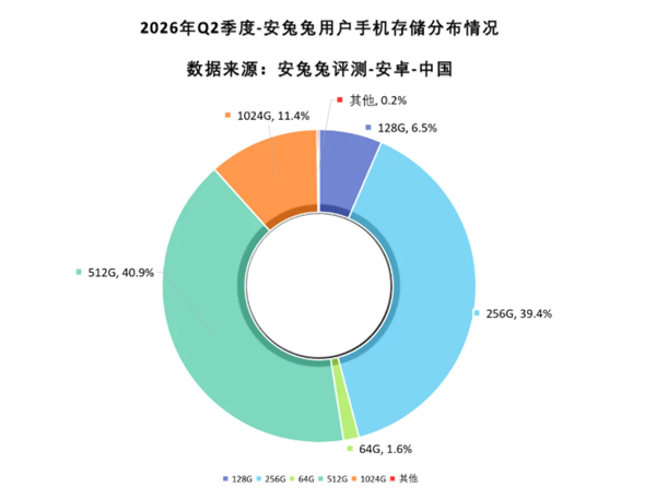 2026年Q2安卓用户手机存储容量分布环形图