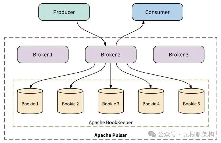 Apache Pulsar存算分离架构示意图