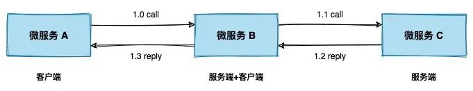 微服务间调用链示意图：微服务A、B、C的客户端/服务端角色