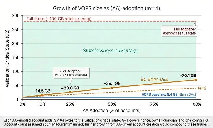 VOPS状态随AA采用率增长折线图