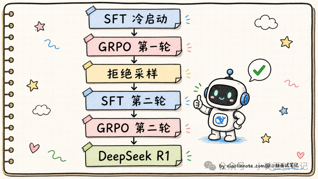 DeepSeek R1训练流程:SFT冷启动、多轮GRPO与拒绝采样交替