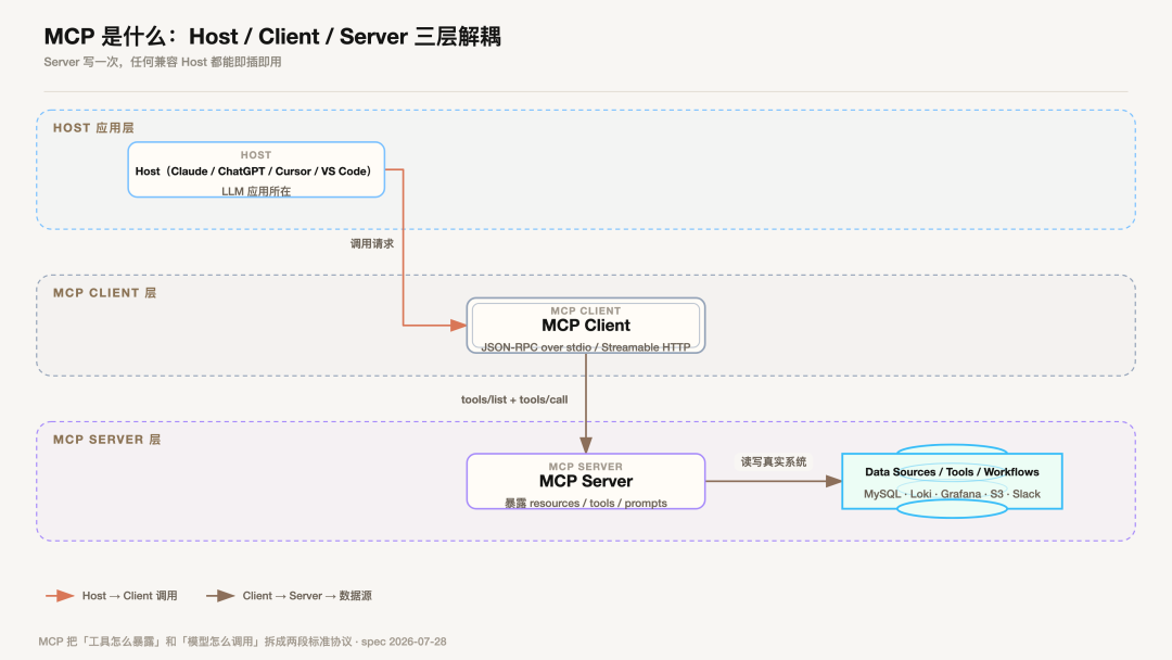 MCP 三层架构图:Host、Client、Server 解耦