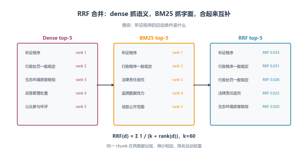 RRF 合并原理示意图:dense 抓语义,BM25 抓字面,合并互补