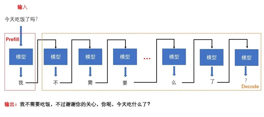 Seq2Seq模型Prefill与Decode阶段工作流程图