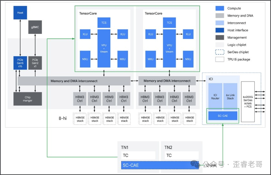 TPU 8i ASIC模块框图
