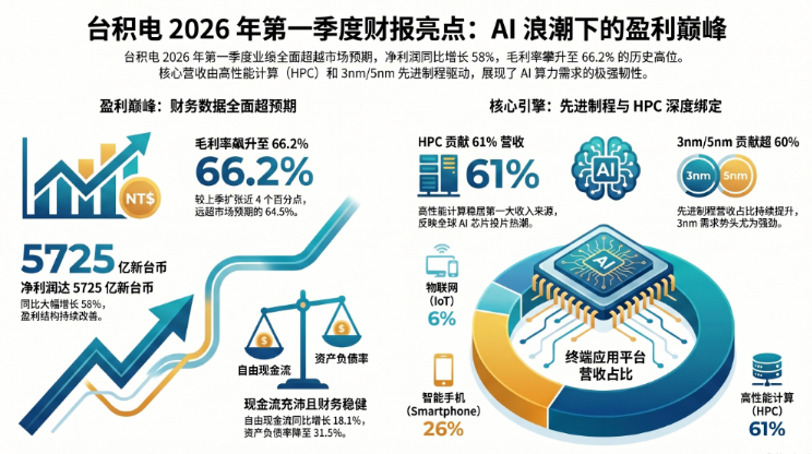 台积电2026年第一季度财报亮点信息图