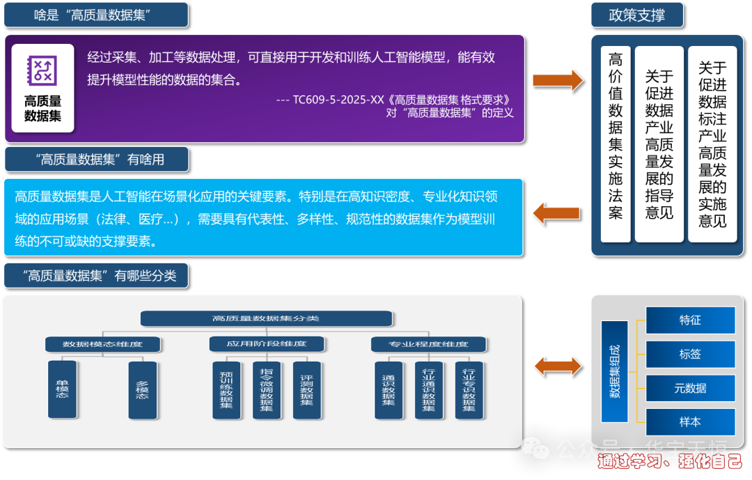 高质量数据集概念图