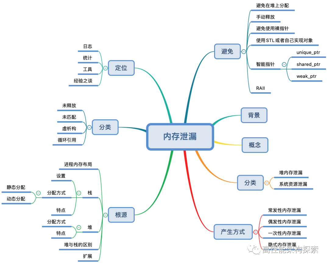 内存泄漏核心知识思维导图
