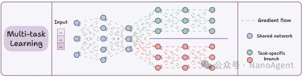 多任务学习结构示意图