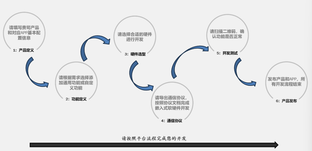 可视化界面配置
