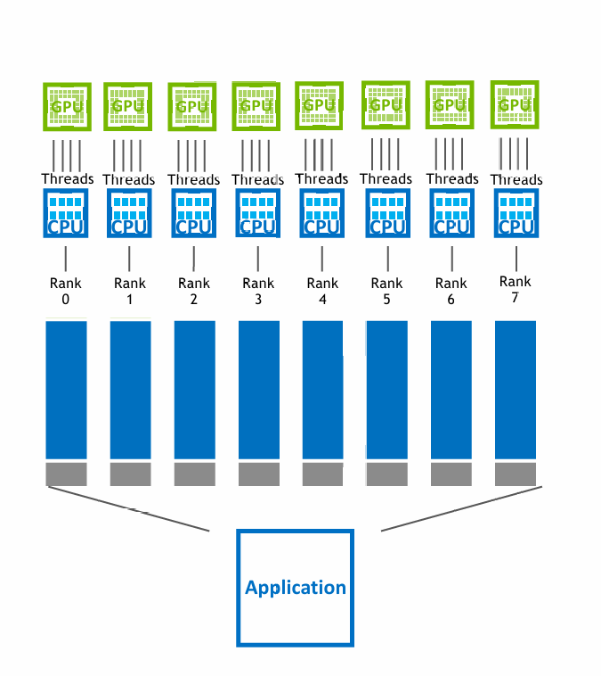 MPI+OpenMP混合并行架构示意图