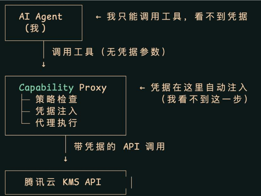 AI Agent调用腾讯云KMS API的“密钥沙箱”流程图