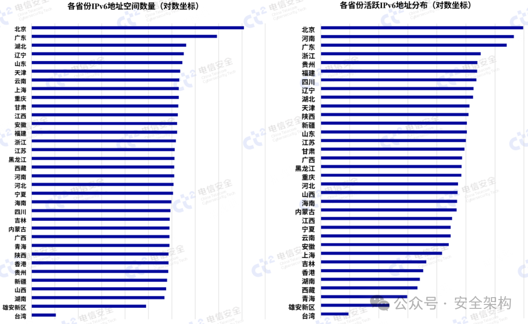 各省份IPv6地址空间数量与活跃地址分布图