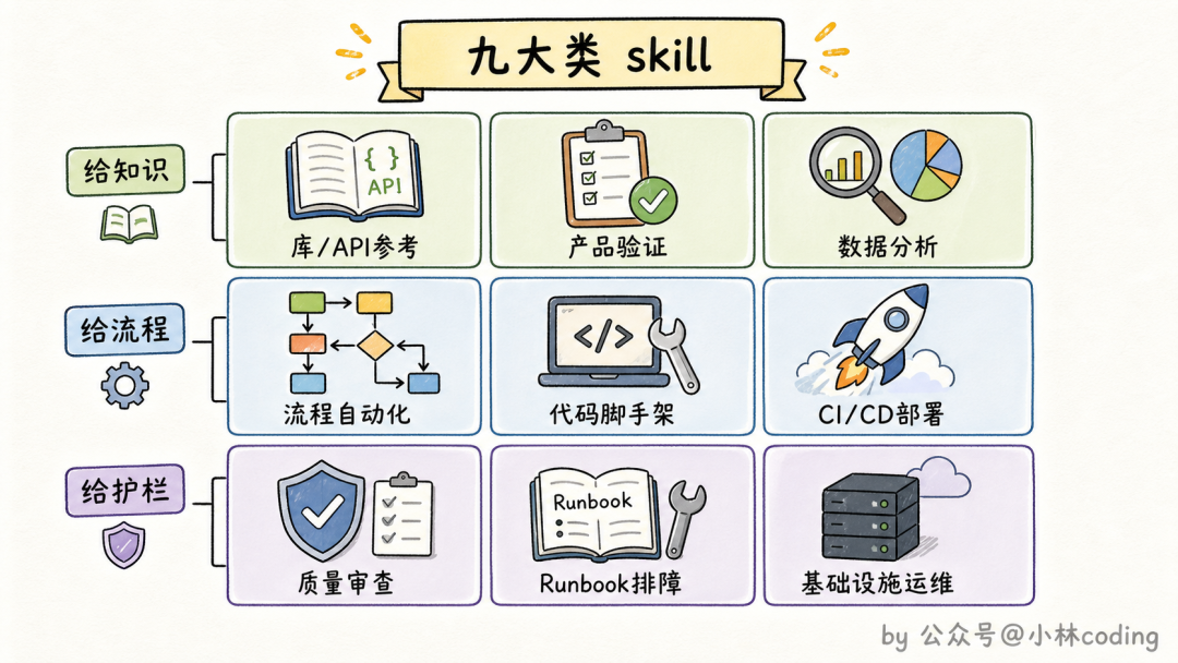 九大类 skill 全景