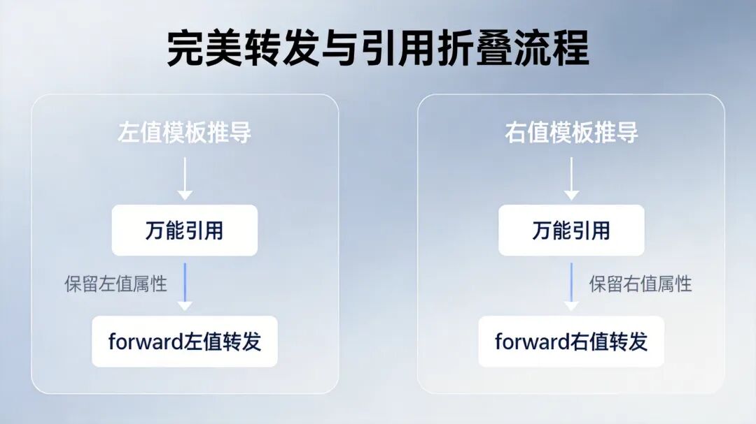 完美转发与引用折叠流程图