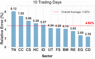 各行业在10天预测周期内的相对误差柱状图