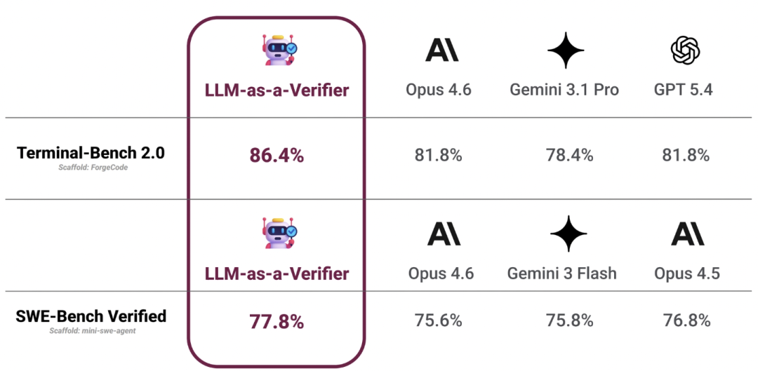 性能对比表格：Terminal-Bench 2.0与SWE-Bench Verified，LLM-as-a-Verifier得分高于Opus 4.6、Gemini 3.1 Pro、GPT 5.4等