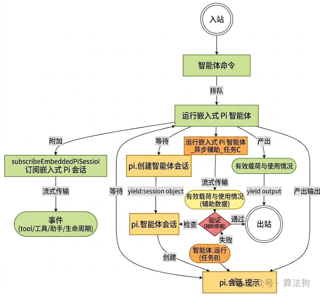OpenClaw反馈循环流程图