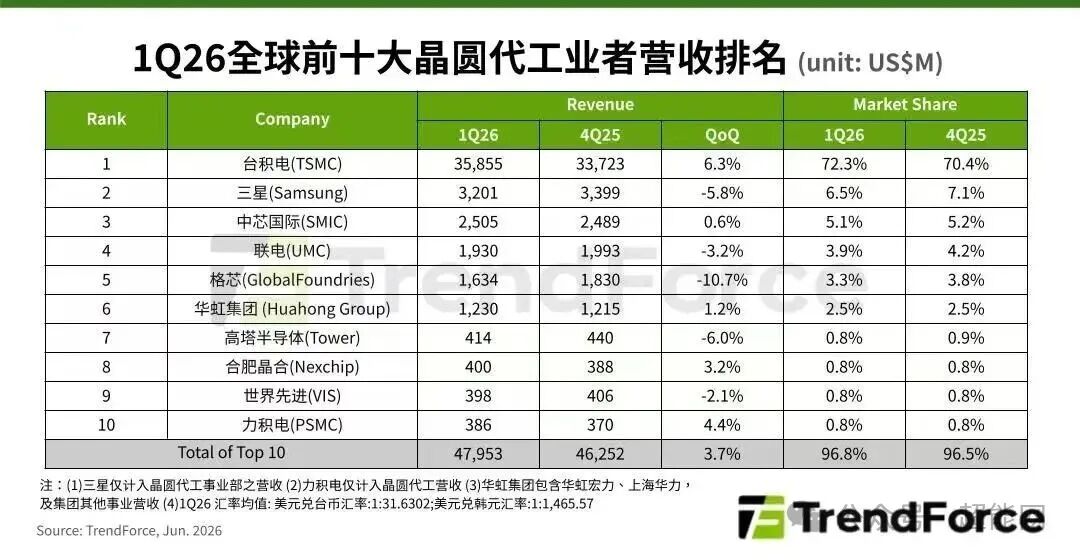 2026年第一季度全球前十大晶圆代工厂营收排名表格,含公司名称、季度营收、环比变化及市场份额