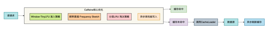 Caffeine核心优化流程图