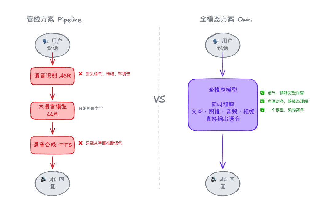 传统管线方案与全模态方案对比图