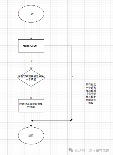 读锁（RUnlock）释放流程图