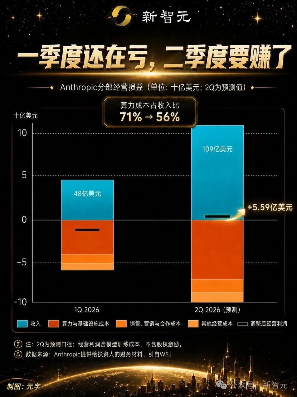 Anthropic一季度与二季度预测经营损益对比图